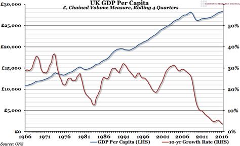 gdp per capita growth uk